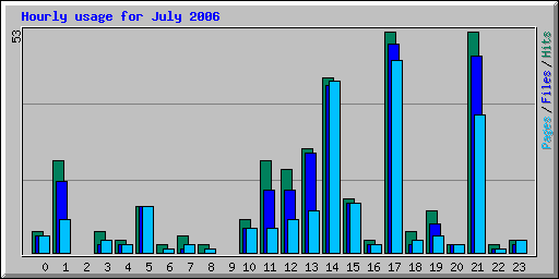 Hourly usage for July 2006