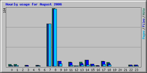 Hourly usage for August 2006