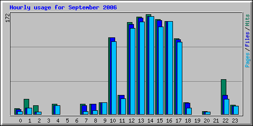 Hourly usage for September 2006