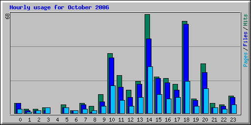 Hourly usage for October 2006