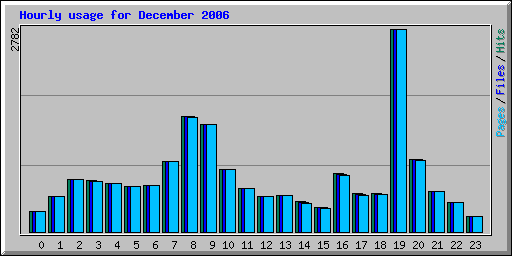 Hourly usage for December 2006