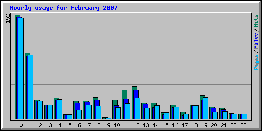 Hourly usage for February 2007