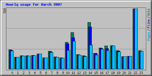 Hourly usage for March 2007