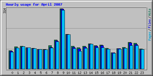 Hourly usage for April 2007
