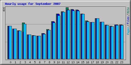 Hourly usage for September 2007
