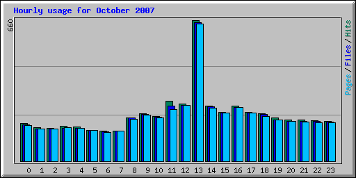 Hourly usage for October 2007