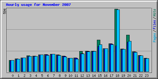 Hourly usage for November 2007