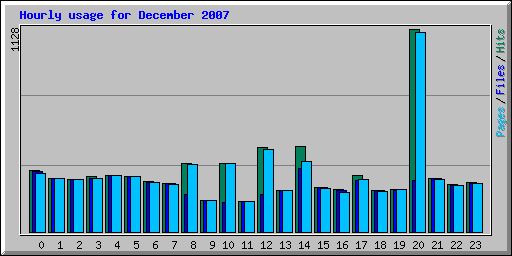 Hourly usage for December 2007