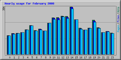Hourly usage for February 2008