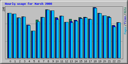 Hourly usage for March 2008