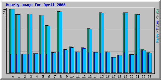 Hourly usage for April 2008