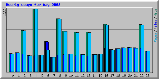Hourly usage for May 2008