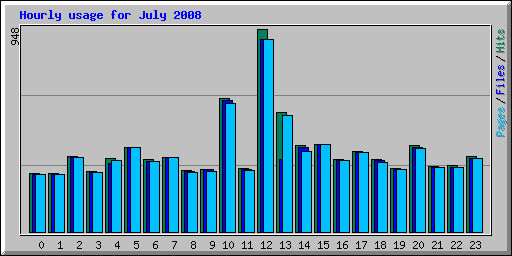 Hourly usage for July 2008
