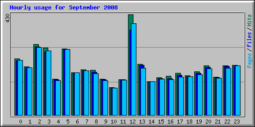Hourly usage for September 2008