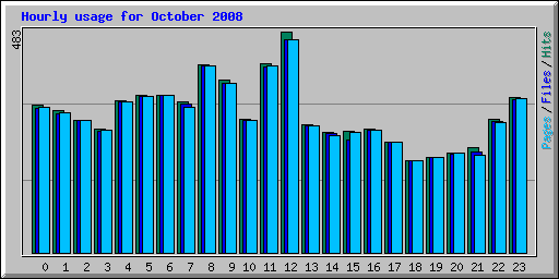Hourly usage for October 2008