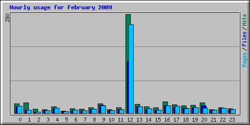 Hourly usage for February 2009
