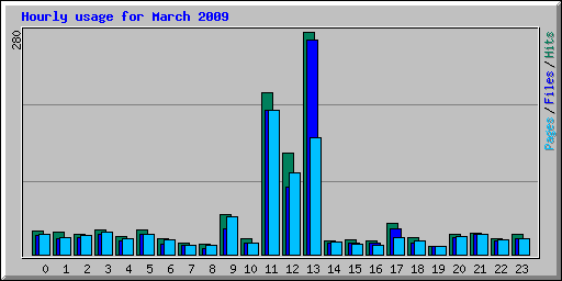 Hourly usage for March 2009