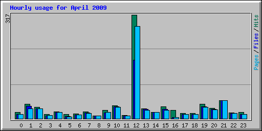Hourly usage for April 2009