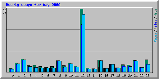 Hourly usage for May 2009