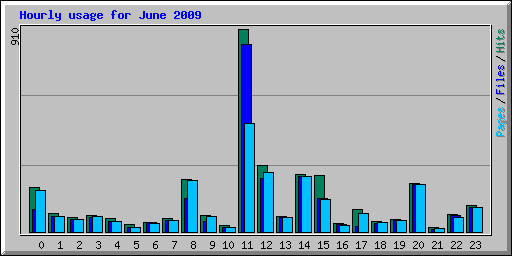 Hourly usage for June 2009
