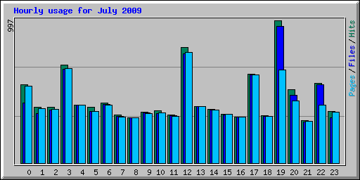Hourly usage for July 2009