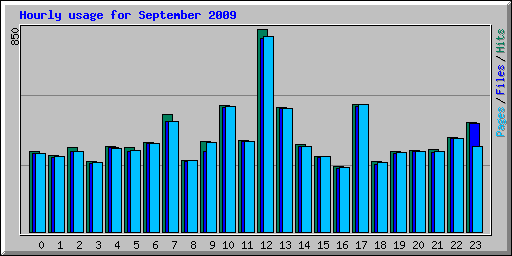 Hourly usage for September 2009