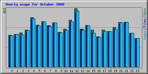 Hourly usage for October 2009