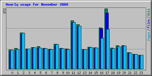 Hourly usage for November 2009