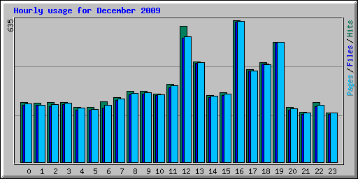 Hourly usage for December 2009