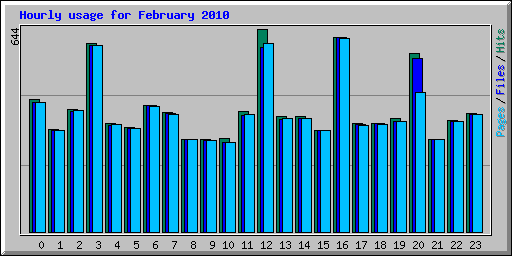 Hourly usage for February 2010