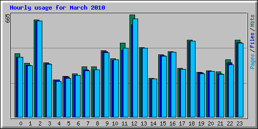 Hourly usage for March 2010