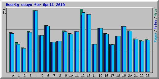 Hourly usage for April 2010