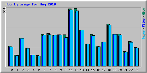 Hourly usage for May 2010