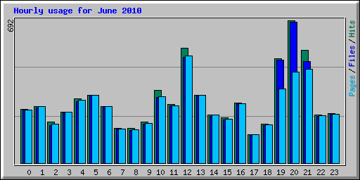 Hourly usage for June 2010