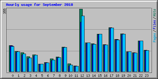 Hourly usage for September 2010