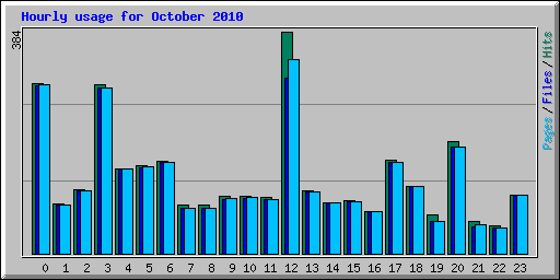 Hourly usage for October 2010