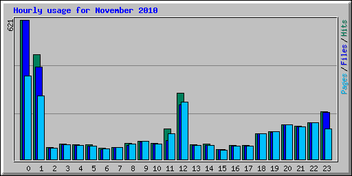 Hourly usage for November 2010