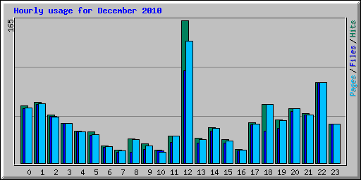 Hourly usage for December 2010