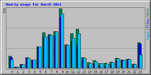 Hourly usage for March 2011