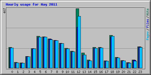 Hourly usage for May 2011