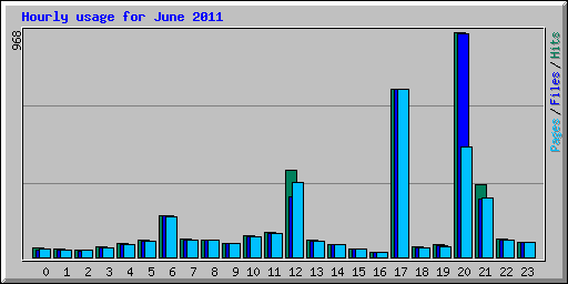 Hourly usage for June 2011