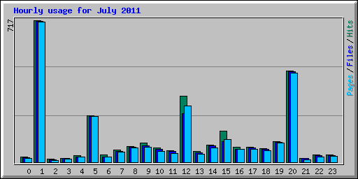 Hourly usage for July 2011