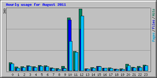 Hourly usage for August 2011