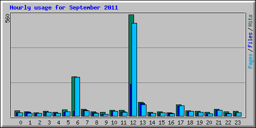 Hourly usage for September 2011