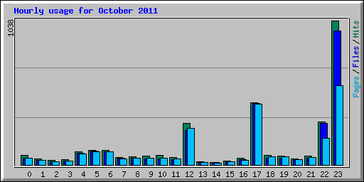 Hourly usage for October 2011