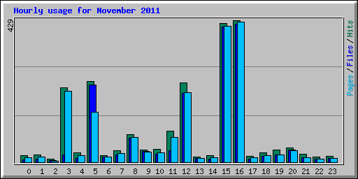 Hourly usage for November 2011
