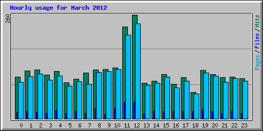 Hourly usage for March 2012