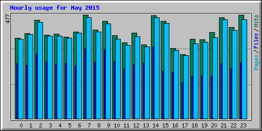 Hourly usage for May 2015