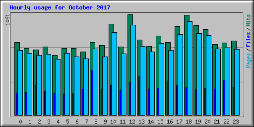 Hourly usage for October 2017
