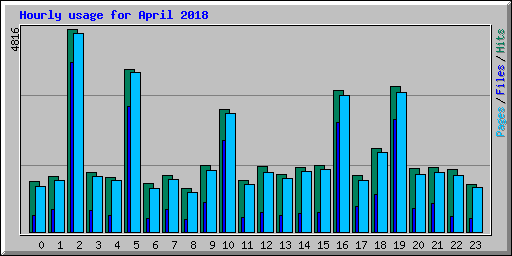 Hourly usage for April 2018